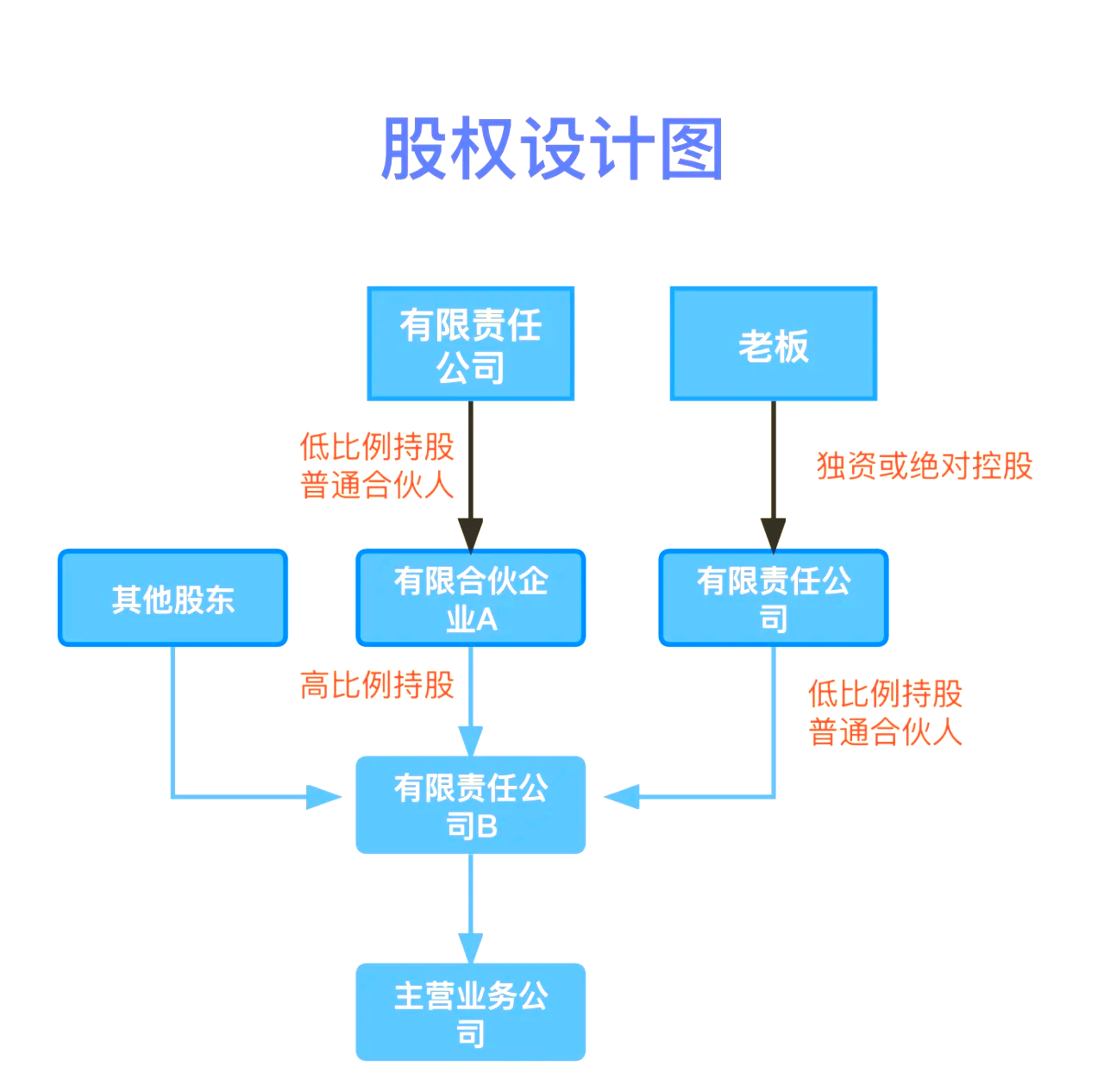 股权设计传承规划(股权设计协议书建议收藏)九江市